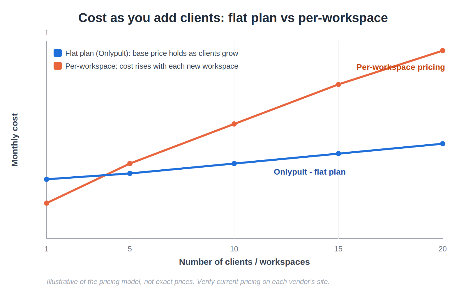 Flat pricing instead of per-workspace