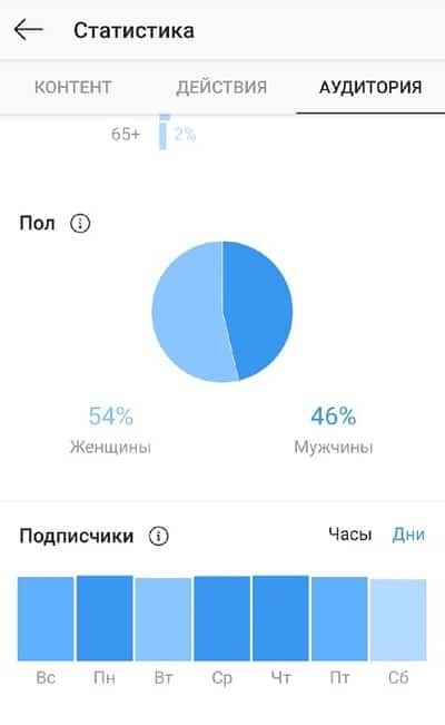 Статистика дней в Инстаграм