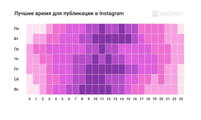 Best Time to Post on Instagram