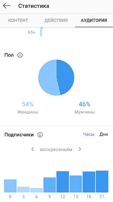 статистика времени в инстаграм